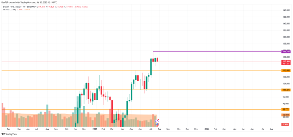 Bitcoin (BTC) Price Prediction for July 303