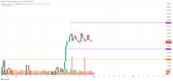 Bitcoin (BTC) Price Prediction for July 302