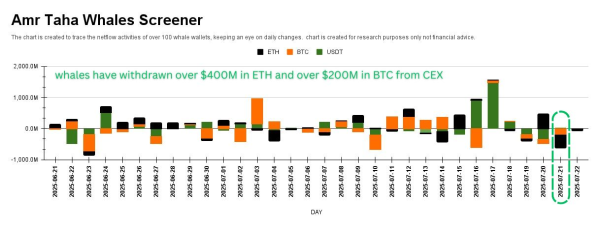 Bitcoin Holds Strong as Whales Absorb Binance Retail Selling2