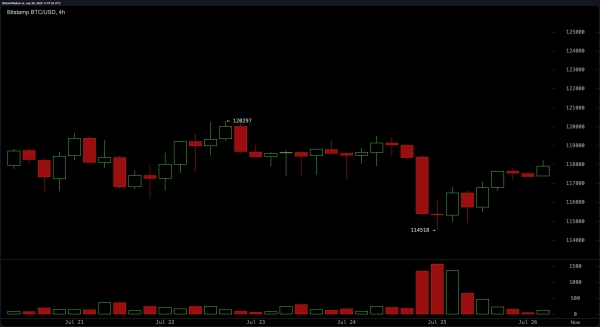 Bitcoin Price Watch: Bullish Bias Remains Above $114K Floor1