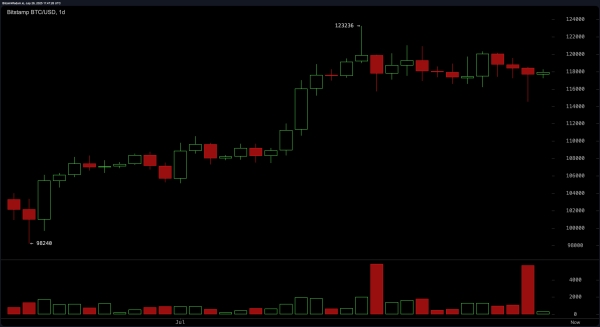 Bitcoin Price Watch: Bullish Bias Remains Above $114K Floor