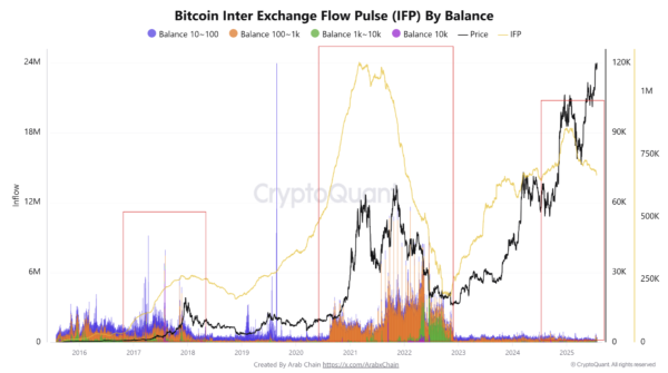 Bitcoin Flow Pulse Breaks From 2017, 2021 Patterns – What It Means For The Rally