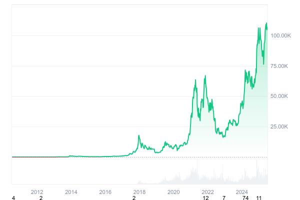 Bitcoin price prediction 2025-2031: Will BTC hit $150k soon?4