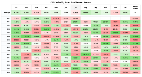 Bitcoin Volatility Alert: VIX’s Bullish August Seasonality Points to Big Price Swings