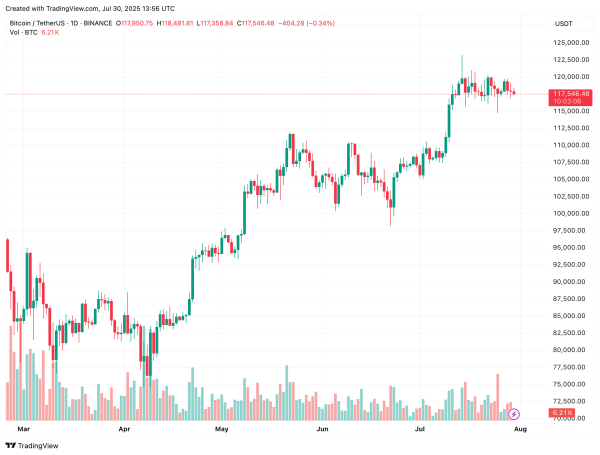 Bitcoin Overheating Signals Easing – Is A Second-Half Rally Ahead?3