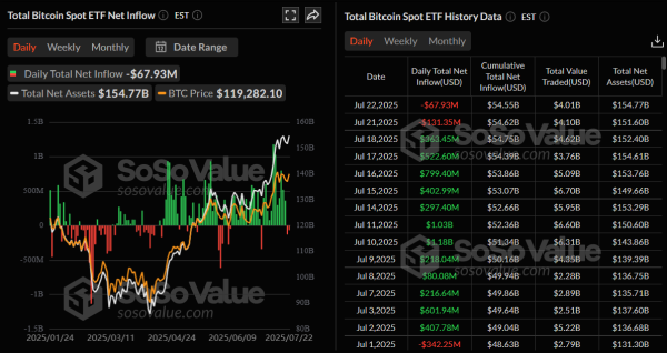 Bitcoin Price Forecast: BTC rejected from $120,000 as momentum cools, mild ETF outflows continue