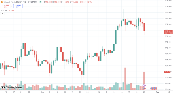 Top Trader: Bitcoin Hasn’t Bottomed Yet