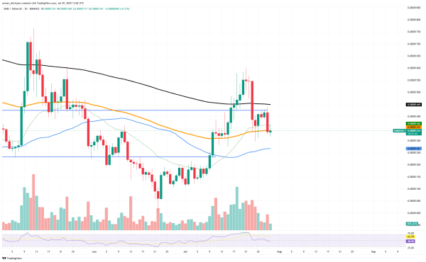 Shiba Inu (SHIB): Moon or Doom Price Moment, Will Solana’s (SOL) Golden Cross Help? Bitcoin (BTC) Price Explosion Coming