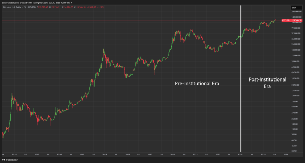 ‘Parabolic bull markets and devastating bear markets are over’ — BTC analyst