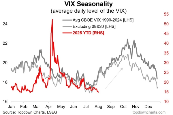 Bitcoin Volatility Alert: VIX's Bullish August Seasonality Points to Big Price Swings1