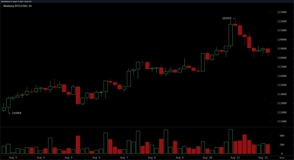 Bitcoin Price Watch: Consolidation Continues After $122K Rejection1