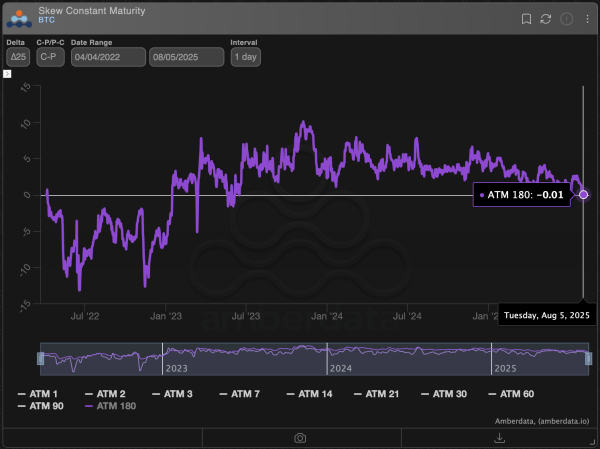 Bitcoin’s Long-Term Bullishness Evaporates From Options Market as Inflation Concern Rises