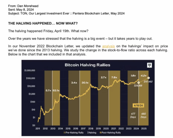 Pantera’s bear market Bitcoin call nails 2025 price, silencing cycle skeptics0