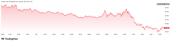 Bitcoin Flat as Stocks Continue Bleeding2