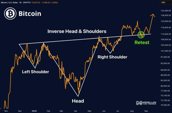 Is Bitcoin’s $127K Breakout Loading After Double-Bottom?