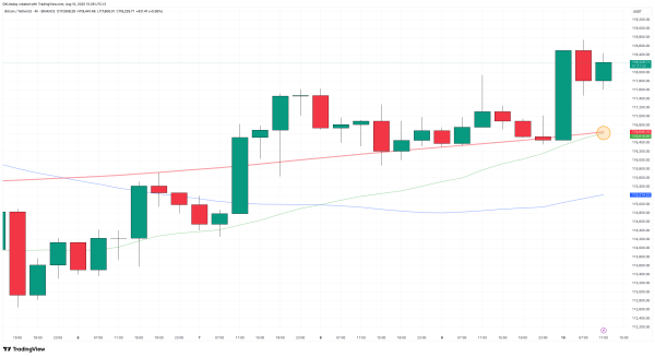 Bitcoin Price Nears Golden Cross That Could Spark All-Time High Push