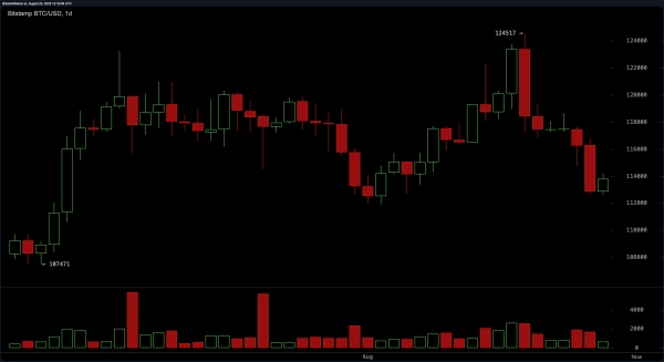 Bitcoin Price Watch: Range Narrows as Traders Brace for Powell’s Jackson Hole Visit