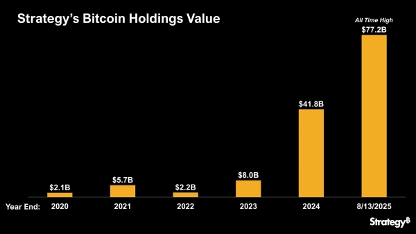 Bitcoin boom fuels El Salvador’s and Strategy’s profits