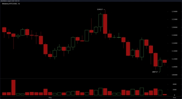 Bitcoin Price Watch: Will Bitcoin Break the $112K Barrier or Fade to $108K?2