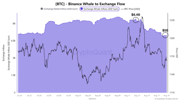 Bitcoin Slides Below $115,000 While Spot Volume Surges Past $6 Billion – Recovery Ahead?1