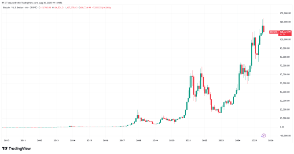 Will Bitcoin Crash Below $100K in September 2025?1