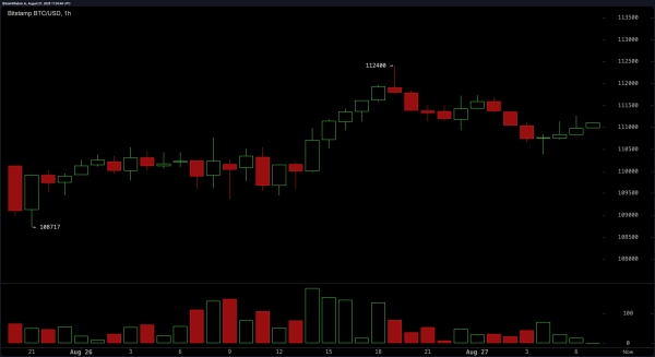 Bitcoin Price Watch: Will Bitcoin Break the $112K Barrier or Fade to $108K?