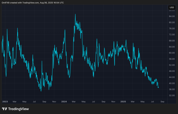 Bitcoin’s Volatility Disappears to Levels Not Seen Since October 2023