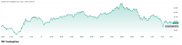 Bitcoin Rally Takes Cryptocurrency Market to $4 Trillion All-Time High2