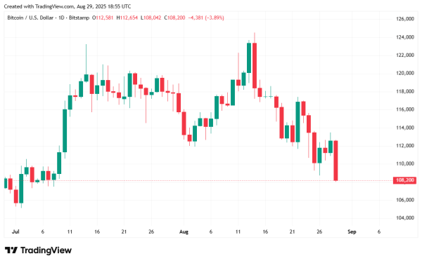 Bitcoin Tumbles in the Face of High Inflation and New Tariff Pressure1
