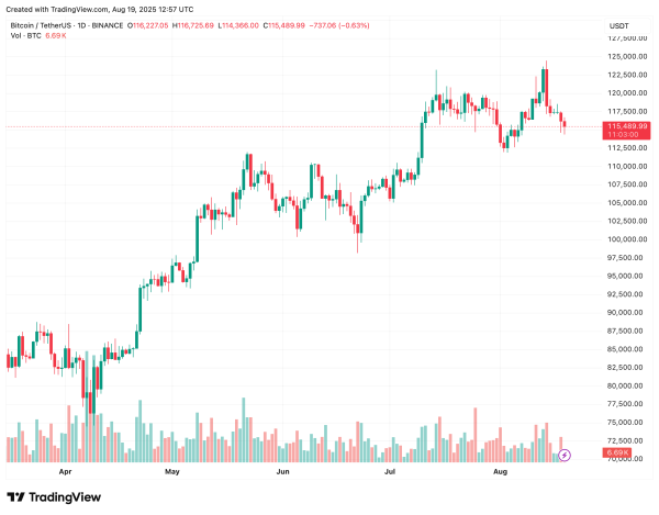 Bitcoin Slides Below $115,000 While Spot Volume Surges Past $6 Billion – Recovery Ahead?3