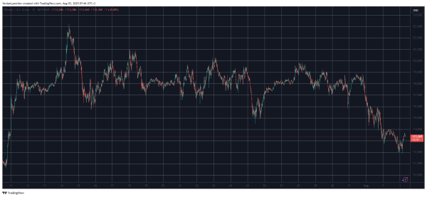 BTC Down $10K From ATH – Here Are Bitcoin’s Next Support Zones (Analyst)