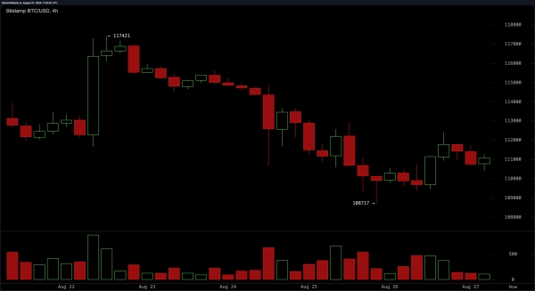 Bitcoin Price Watch: Will Bitcoin Break the $112K Barrier or Fade to $108K?1