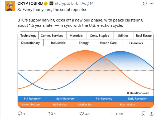 Analyst: Bitcoin Peaks Follow Halving Patterns—Next One Expected by Late 2025
