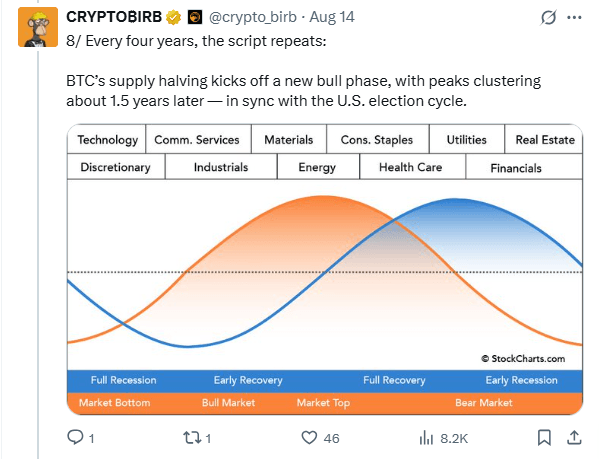 Analyst: Bitcoin Peaks Follow Halving Patterns—Next One Expected by Late 20250