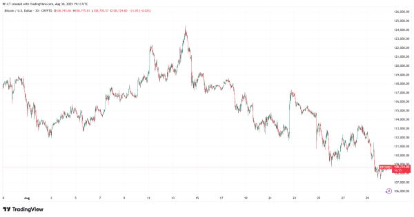 Will Bitcoin Crash Below $100K in September 2025?