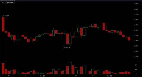Bitcoin Price Watch: Is $112K the Last Line of Defense?2