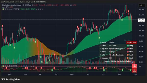 More Pain Ahead? Bitcoin and Ethereum Charts Show Mixed Signals: Analysis