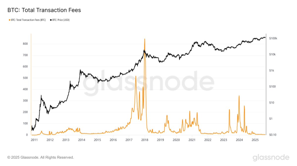 Bitcoin daily transaction fees hit lowest since 2011, Fed rate cut talk signals a local top