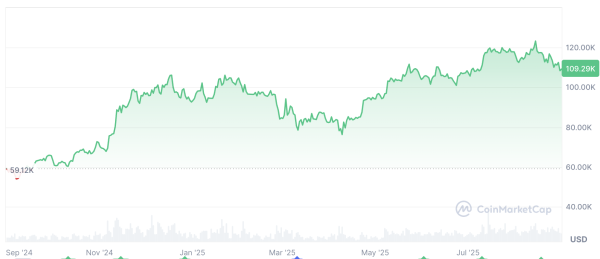 Skepticism Bitcoin can go 'any higher' will persist at $10M: Analyst1