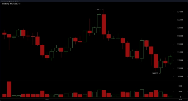 Bitcoin Price Watch: Traders Brace for Volatility After Tight Price Coil
