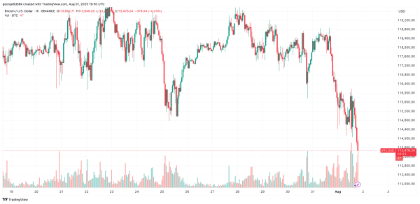 Bitcoin Price Plummets Toward $113K as Total Liquidations Approach $1 Billion