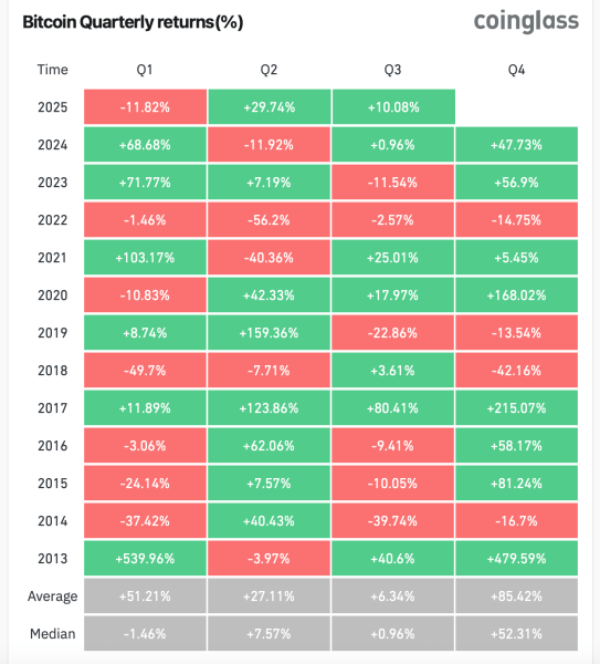 Bitcoin’s Q4 History Suggests Strong Finish for 20250