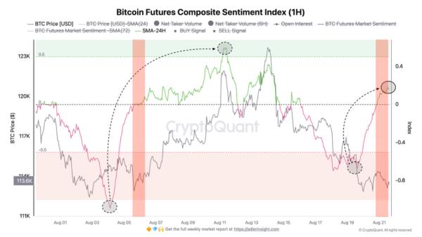 Is Bitcoin’s $127K Breakout Loading After Double-Bottom?1
