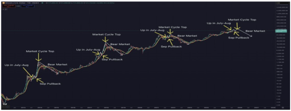 Bitcoin And Crypto Market To Crash? Analyst’s August-September Prediction