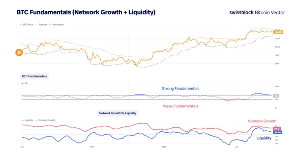 Bitcoin Preparing for a Breakout After Momentum Turns Negative, Says Analytics Firm – Here’s the Outlook2