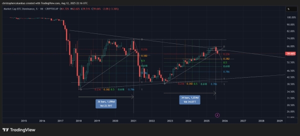 Here’s a ‘Conservative’ Price Target for Bitcoin Rally Top, According to Trader That Called 2021 Crypto Collapse1