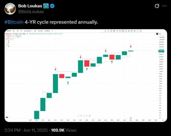 Pantera’s bear market Bitcoin call nails 2025 price, silencing cycle skeptics1