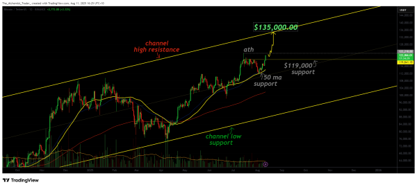 Bitcoin eyes $135k as daily structure holds strong above $119k support