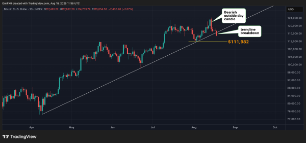 Bitcoin in Precarious Position as BTC Price Penetrates Bullish Trendline1