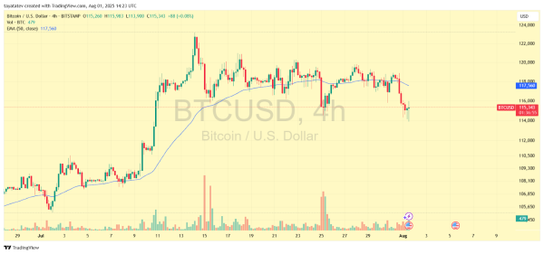 U.S. Jobs Report Miss: Payrolls Up 73K, Fed Cut Bets Rise, Bitcoin Reacts1